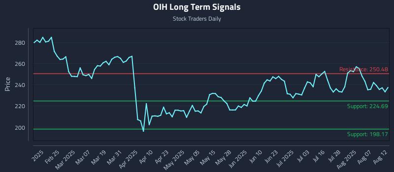 OIH Long Term Analysis for August 12 2025