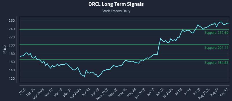 ORCL Long Term Analysis for August 12 2025