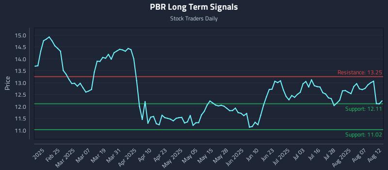 PBR Long Term Analysis for August 12 2025