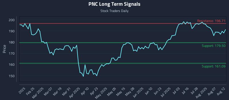 PNC Long Term Analysis for August 12 2025 PNC Long Term Analysis for August 12 2025