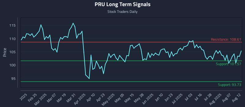 PRU Long Term Analysis for August 12 2025