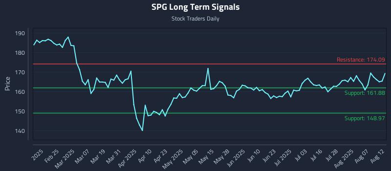 SPG Long Term Analysis for August 12 2025