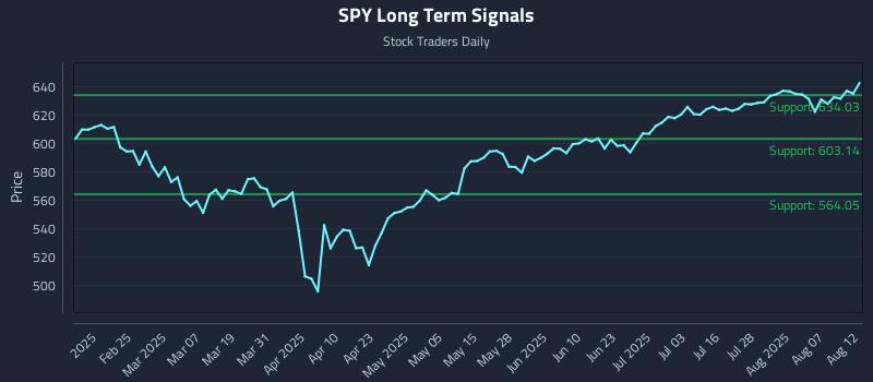 SPY Long Term Analysis for August 12 2025