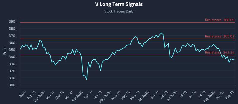 V Long Term Analysis for August 12 2025
