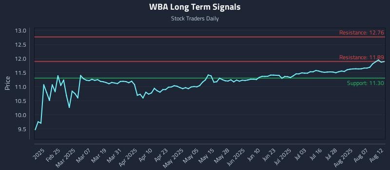 WBA Long Term Analysis for August 12 2025 WBA Long Term Analysis for August 12 2025