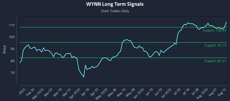 WYNN Long Term Analysis for August 12 2025