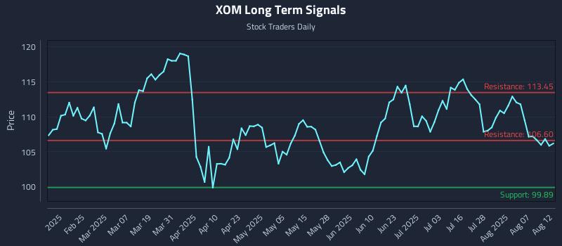 XOM Long Term Analysis for August 12 2025 XOM Long Term Analysis for August 12 2025