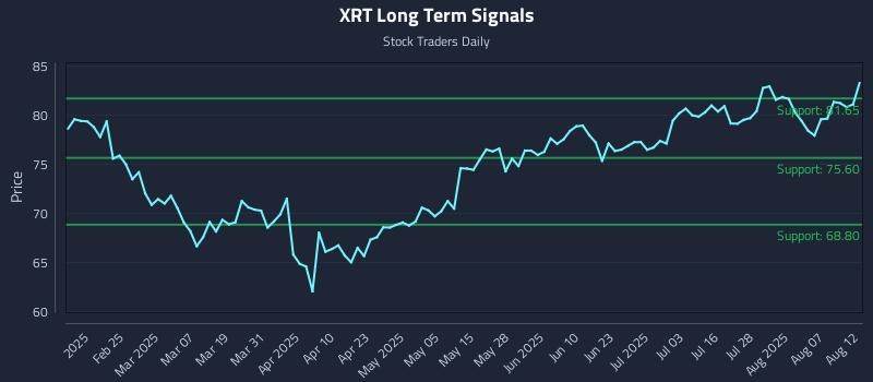 XRT Long Term Analysis for August 12 2025