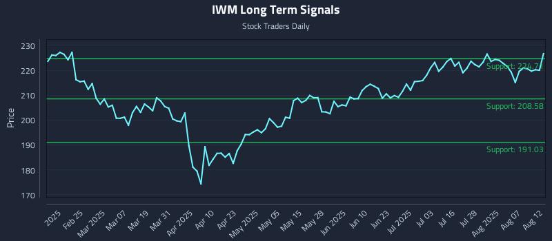 IWM Long Term Analysis for August 12 2025 IWM Long Term Analysis for August 12 2025