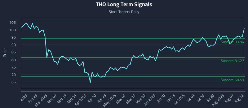 THO Long Term Analysis for August 12 2025
