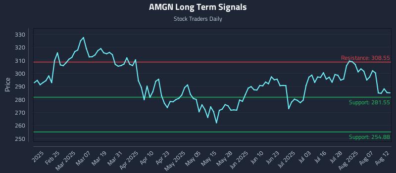 AMGN Long Term Analysis for August 12 2025