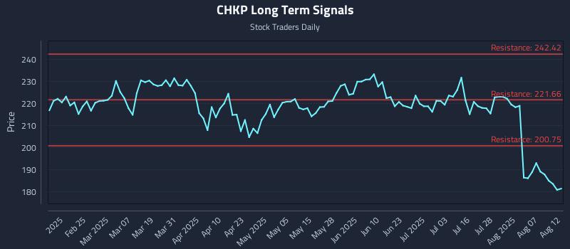 CHKP Long Term Analysis for August 12 2025