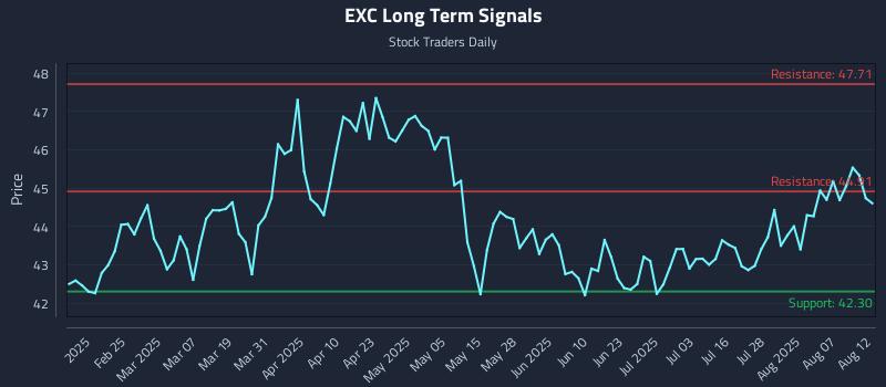 EXC Long Term Analysis for August 12 2025