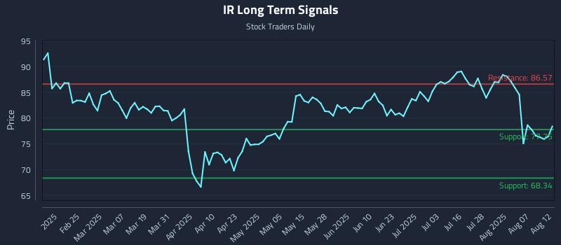 IR Long Term Analysis for August 12 2025