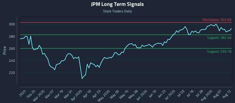 JPM Long Term Analysis for August 12 2025 JPM Long Term Analysis for August 12 2025