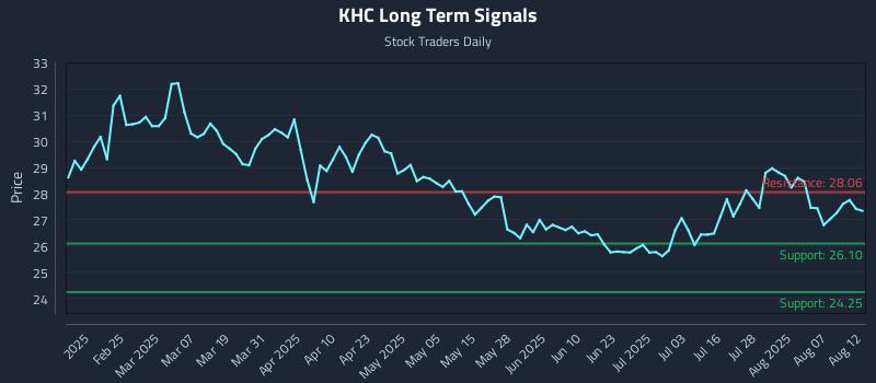 KHC Long Term Analysis for August 12 2025