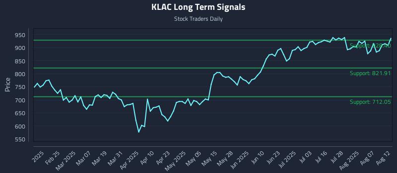 KLAC Long Term Analysis for August 12 2025