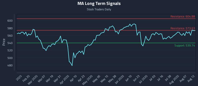 MA Long Term Analysis for August 12 2025
