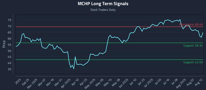 MCHP Long Term Analysis for August 12 2025
