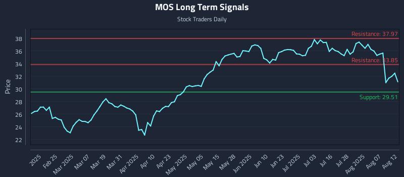 MOS Long Term Analysis for August 12 2025