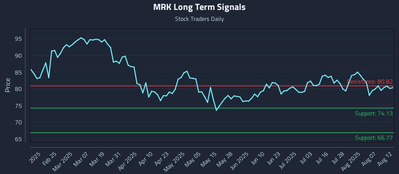 MRK Long Term Analysis for August 12 2025 MRK Long Term Analysis for August 12 2025