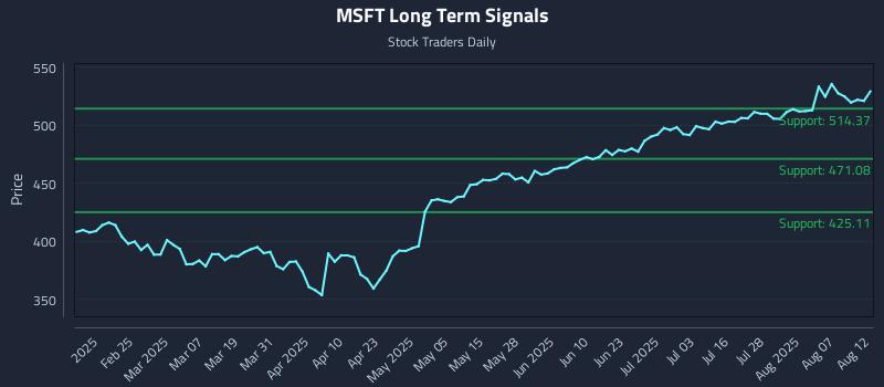 MSFT Long Term Analysis for August 12 2025