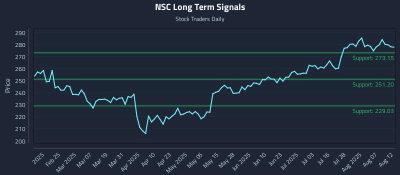 NSC Long Term Analysis for August 12 2025