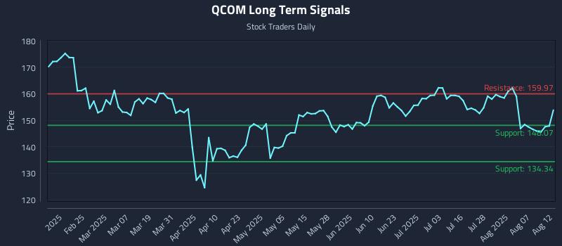 QCOM Long Term Analysis for August 12 2025