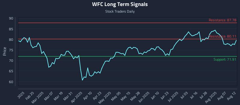 WFC Long Term Analysis for August 12 2025
