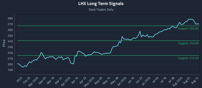 LHX Long Term Analysis for August 12 2025