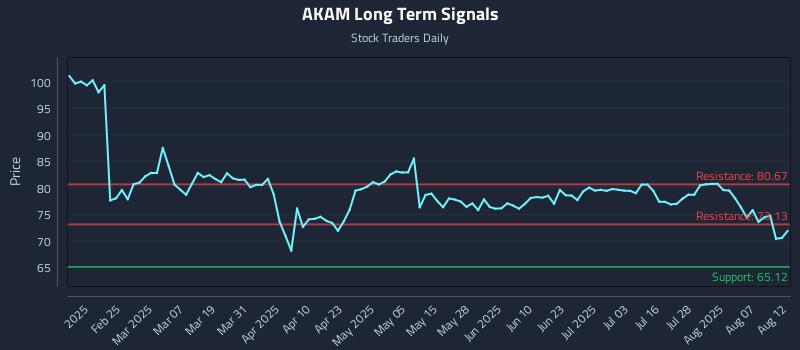 AKAM Long Term Analysis for August 12 2025 AKAM Long Term Analysis for August 12 2025