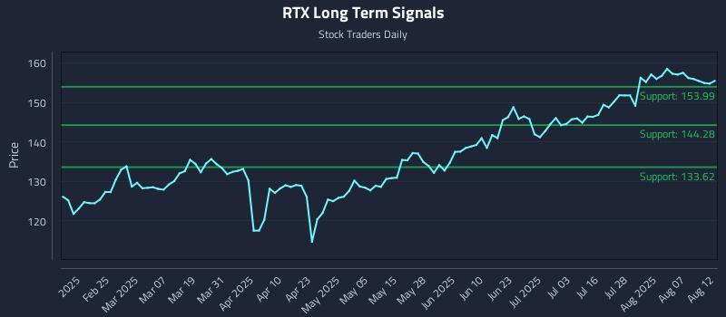 RTX Long Term Analysis for August 12 2025