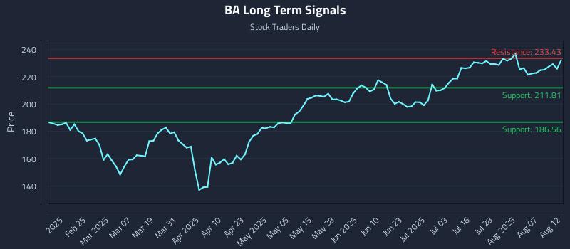 BA Long Term Analysis for August 12 2025