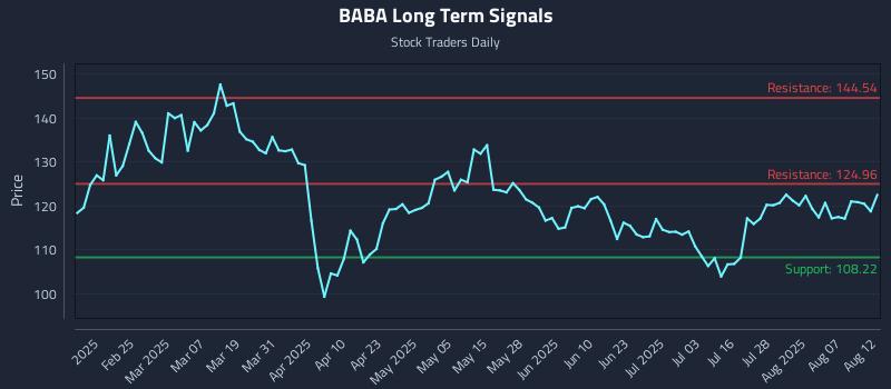 BABA Long Term Analysis for August 12 2025 BABA Long Term Analysis for August 12 2025