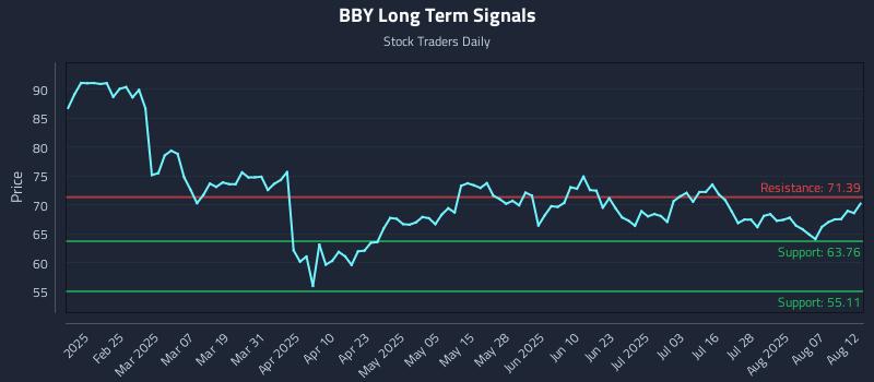 BBY Long Term Analysis for August 12 2025