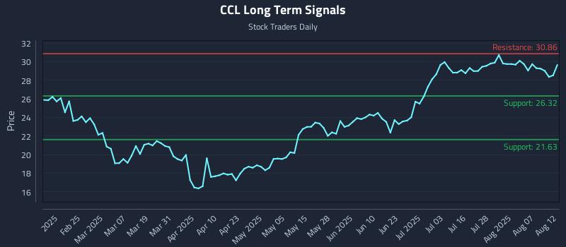 CCL Long Term Analysis for August 12 2025