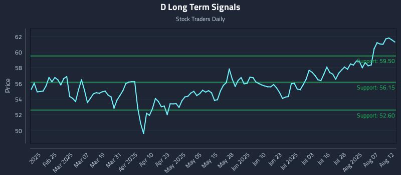 D Long Term Analysis for August 12 2025 D Long Term Analysis for August 12 2025
