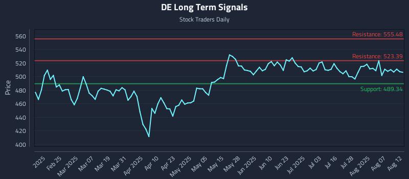 DE Long Term Analysis for August 12 2025