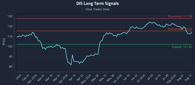 DIS Long Term Analysis for August 12 2025 DIS Long Term Analysis for August 12 2025