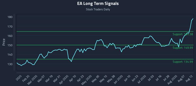 EA Long Term Analysis for August 12 2025 EA Long Term Analysis for August 12 2025