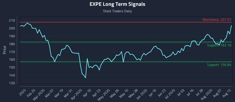 EXPE Long Term Analysis for August 12 2025