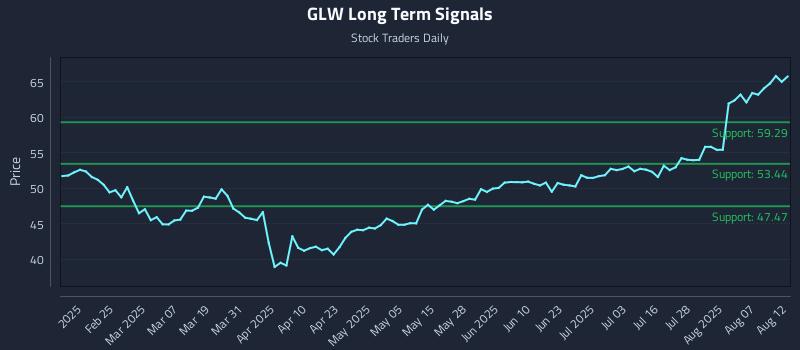 GLW Long Term Analysis for August 12 2025 GLW Long Term Analysis for August 12 2025
