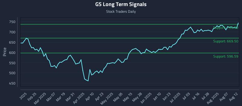 GS Long Term Analysis for August 12 2025