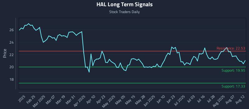 HAL Long Term Analysis for August 12 2025