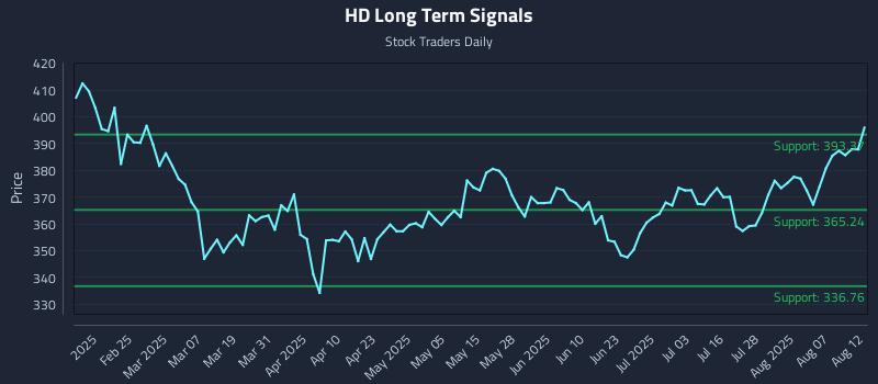 HD Long Term Analysis for August 12 2025 HD Long Term Analysis for August 12 2025