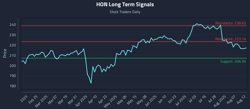 HON Long Term Analysis for August 12 2025 HON Long Term Analysis for August 12 2025