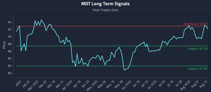MDT Long Term Analysis for August 12 2025