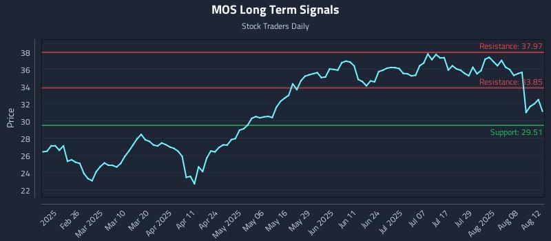 MOS Long Term Analysis for August 13 2025