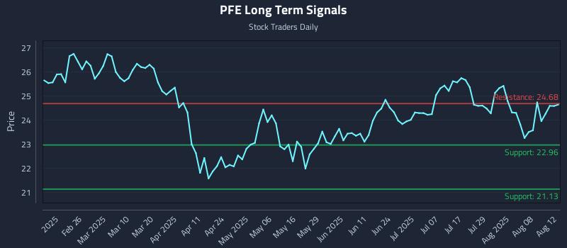 PFE Long Term Analysis for August 13 2025 PFE Long Term Analysis for August 13 2025