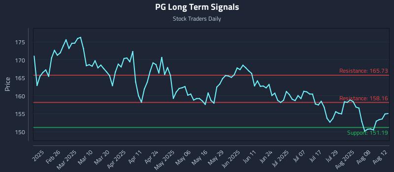 PG Long Term Analysis for August 13 2025